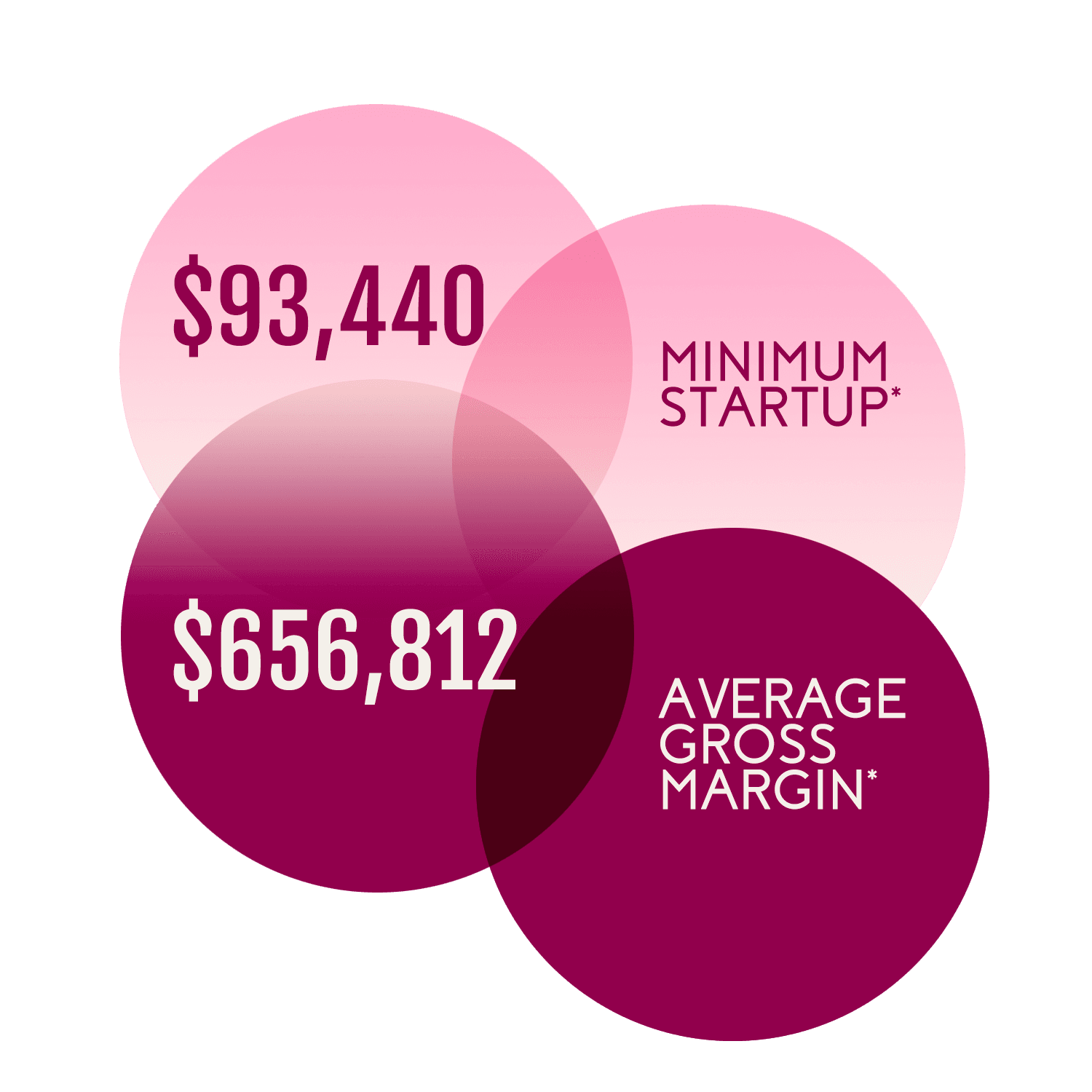 startup costs